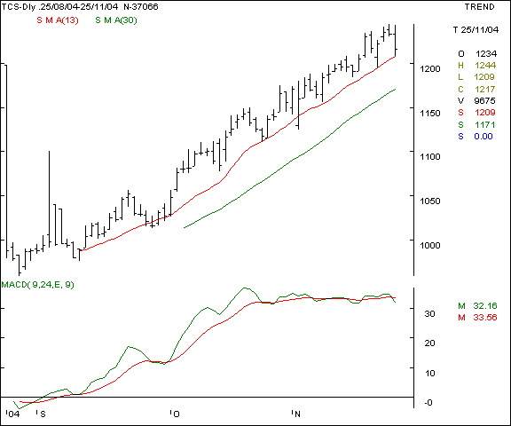 TCS - Daily chart