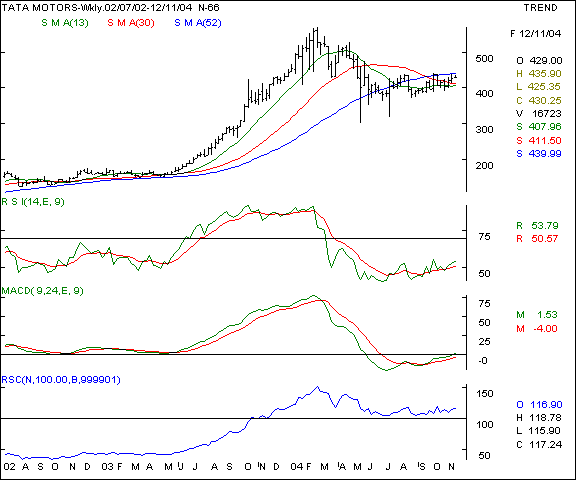 Telco - Weekly chart