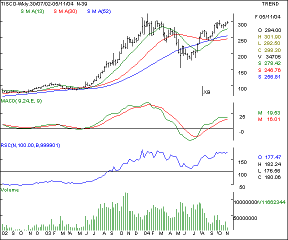 Tisco - Weekly chart