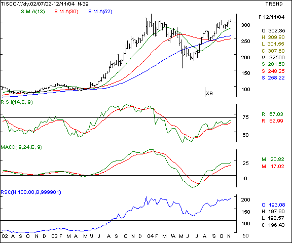 Tisco - Weekly chart