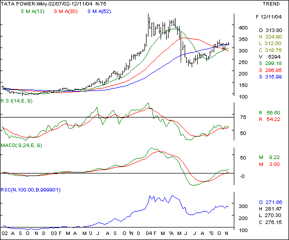 Tata Power - Weekly chart