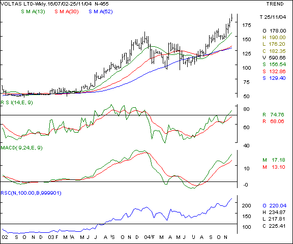 Voltas - Weekly chart