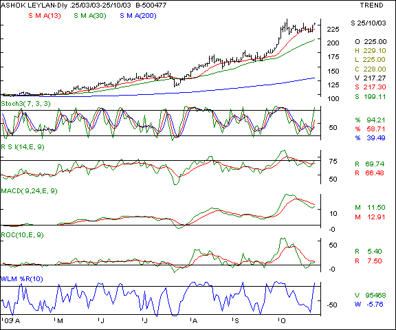 Ashok Leyland - Daily chart