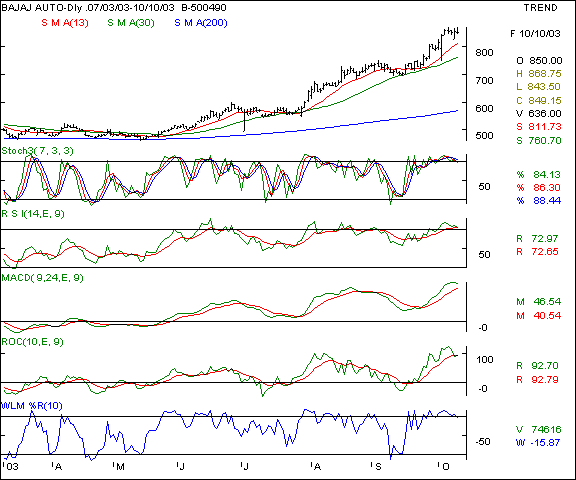 Bajaj Auto - Daily chart