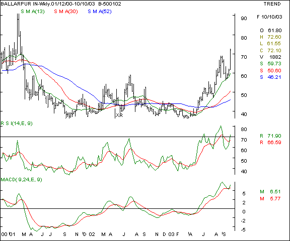 Ballarpur Inds - Weekly chart