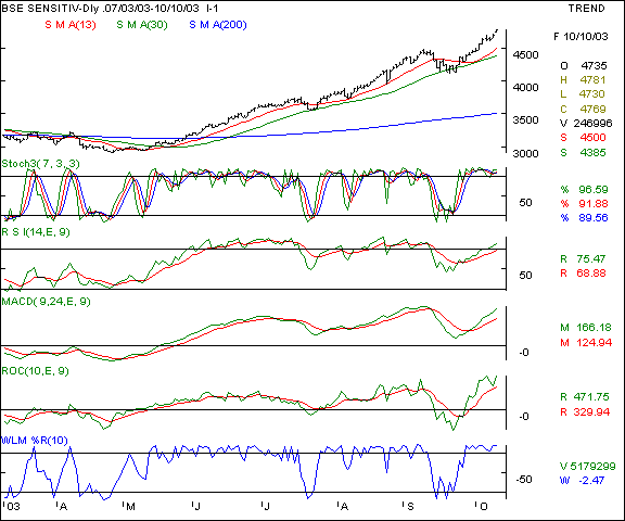 BSE Sensex - Daily chart