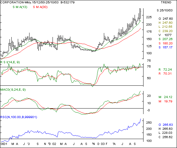 Corporation Bank - Weekly chart