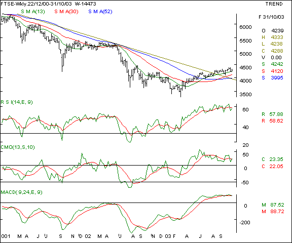 FTSE - Weekly chart