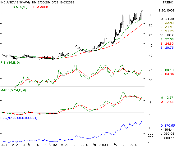 Indian Overseas Bank - Weekly chart