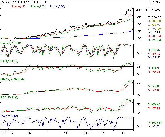 L&T - Daily chart