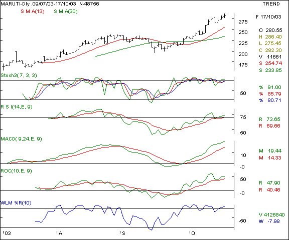 Maruti - Daily chart