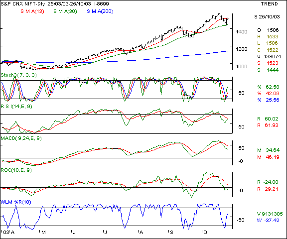 Nifty 50 - Daily chart