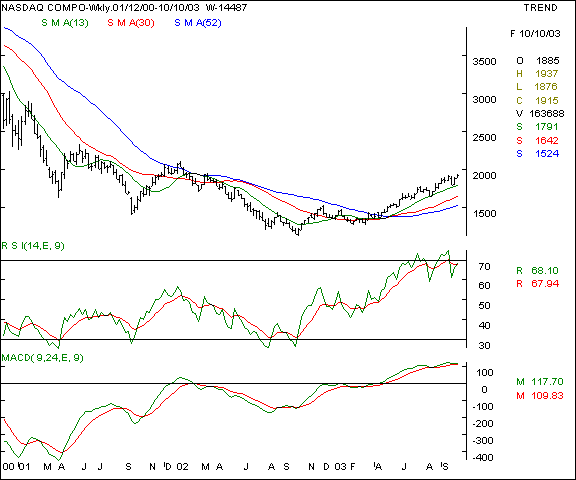 Nasdaq Composite - Weekly chart