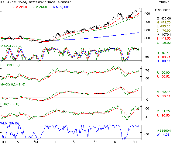 Reliance Inds - Daily chart