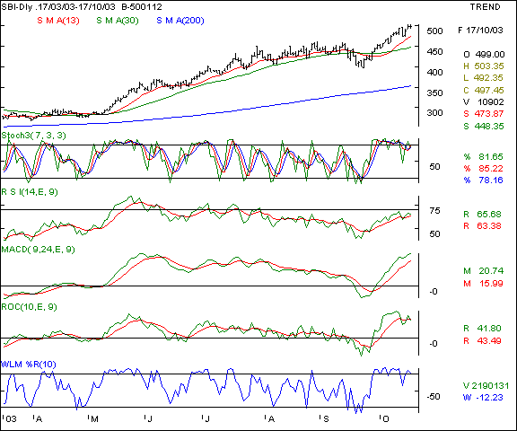 SBI - Daily chart