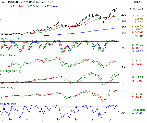 Tata Power - Daily chart