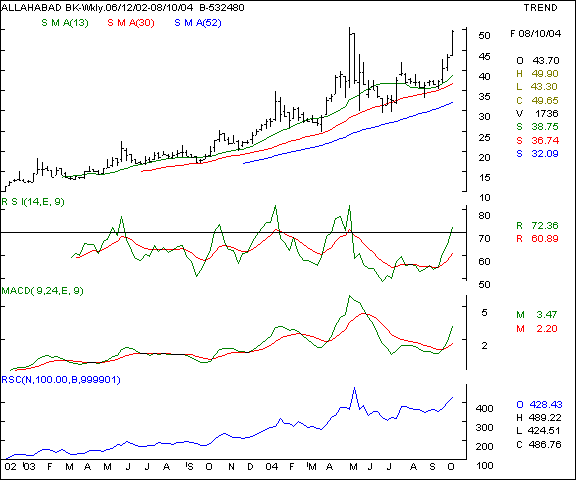 Allahabad Bank - Weekly chart