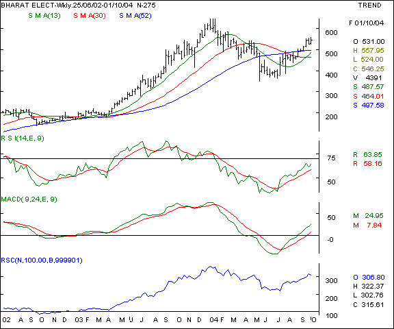 Bharat Electronics - Weekly chart