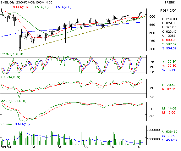 BHEL - Daily chart