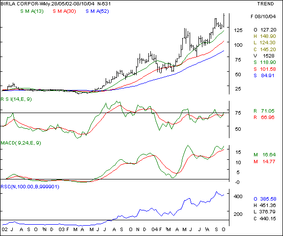 Birla Corp - Weekly chart