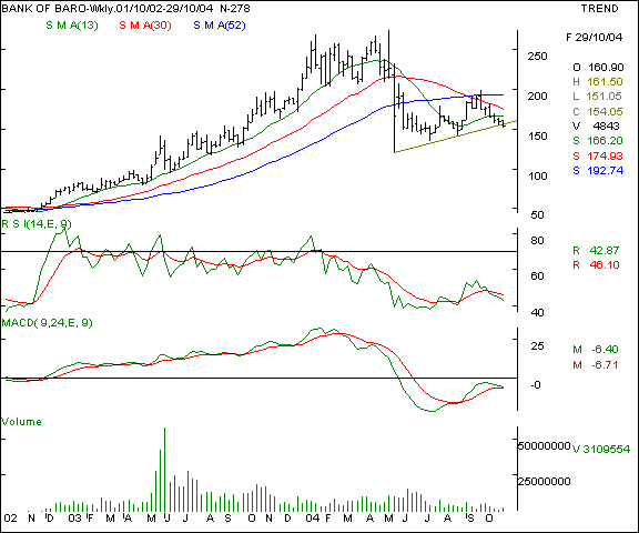 Bank of Baroda - Weekly chart