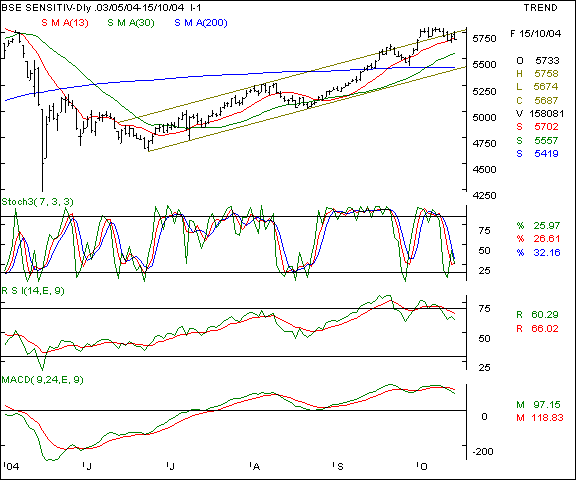 BSE Sensex - Daily chart