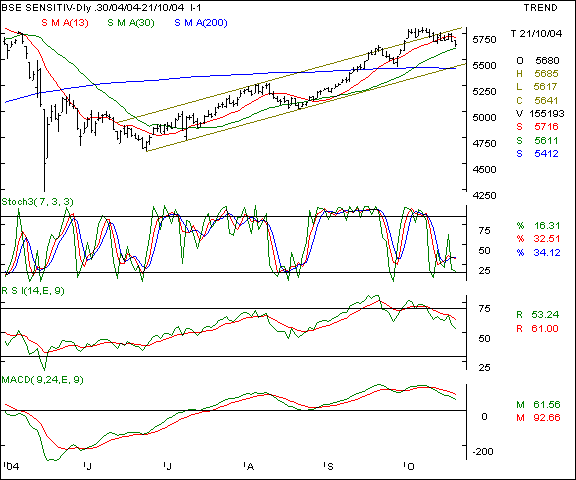 BSE Sensex - Daily chart