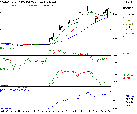 Cadila Healthcare