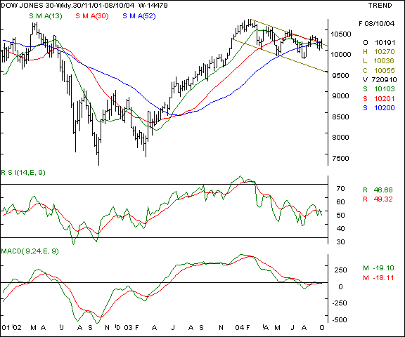 Dow Jones - Weekly chart