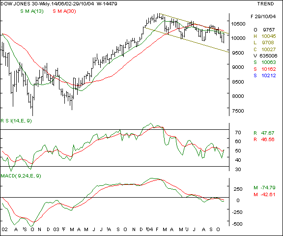 Dow Jones - Weekly chart