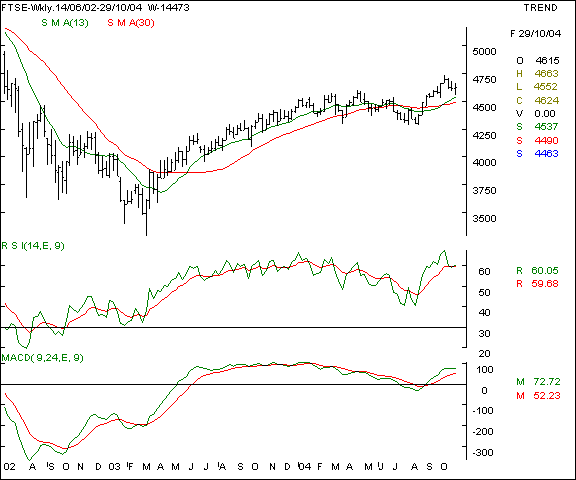 FTSE - Weekly chart