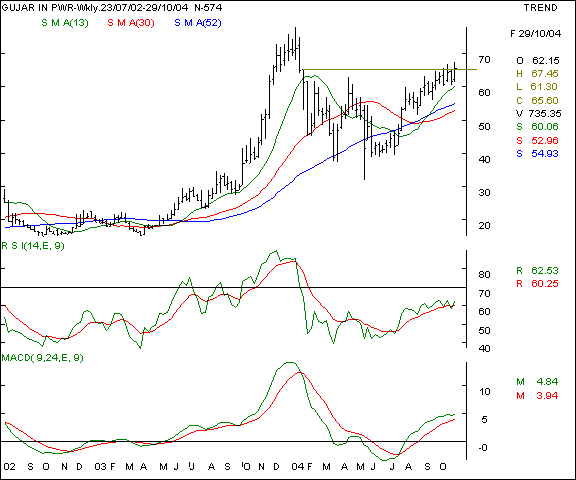 Guj Ind Power - Weekly chart