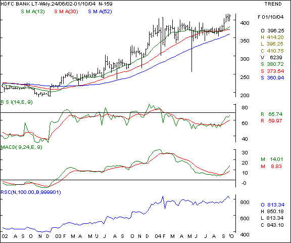 HDFC Bank - Weekly chart