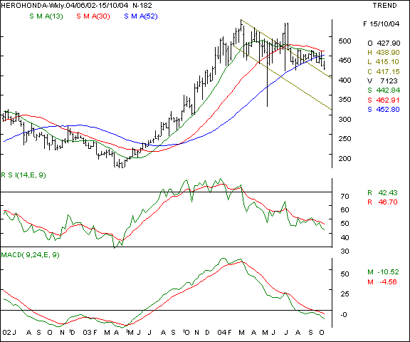 Hero Honda - Weekly chart