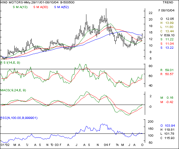 Hind Motors - Weekly charts