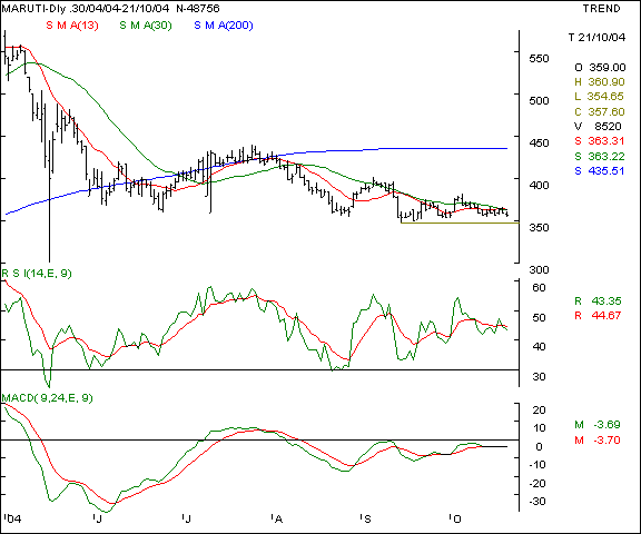 Maruti - Daily chart