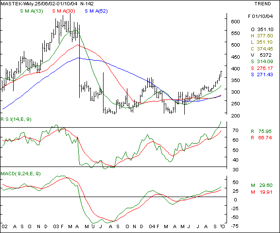 Mastek - Weekly chart