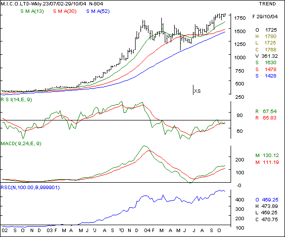 MICO - Weekly chart