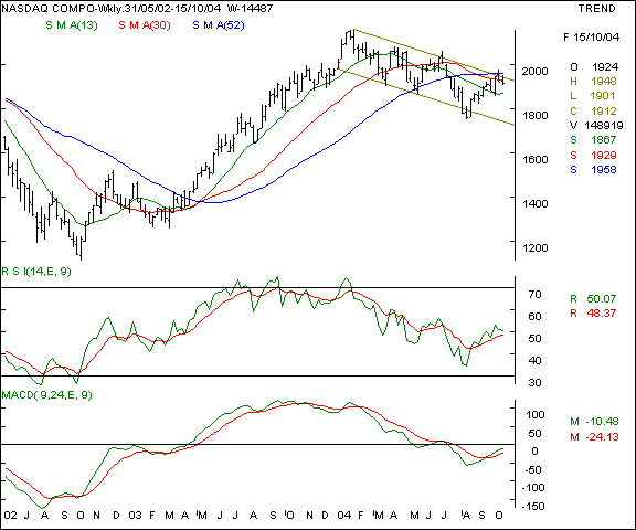 Nasdaq - Weekly chart