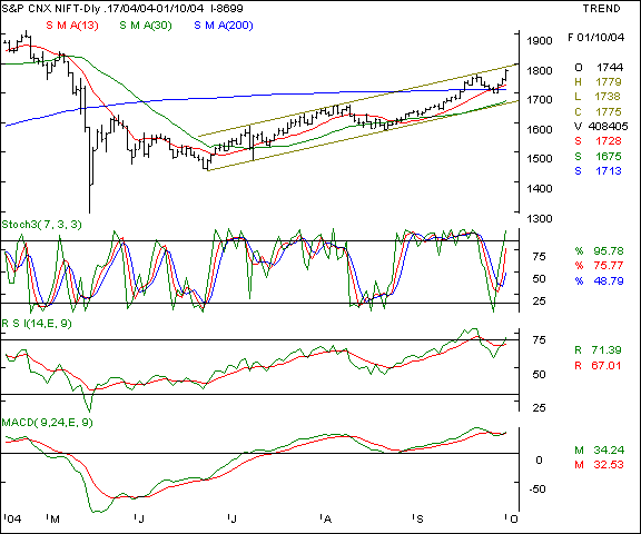 Nifty 50 - Daily chart