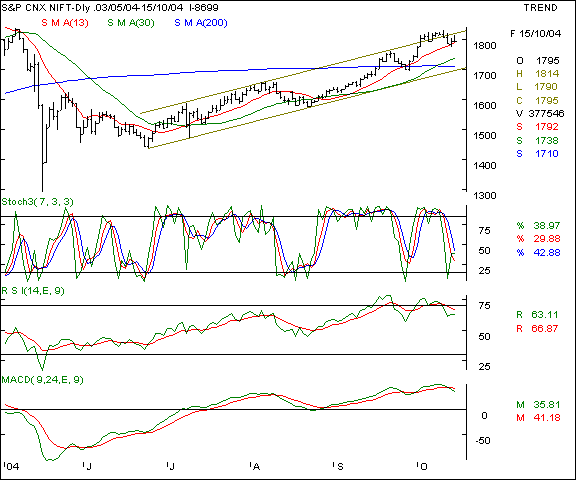 Nifty 50 - Daily chart