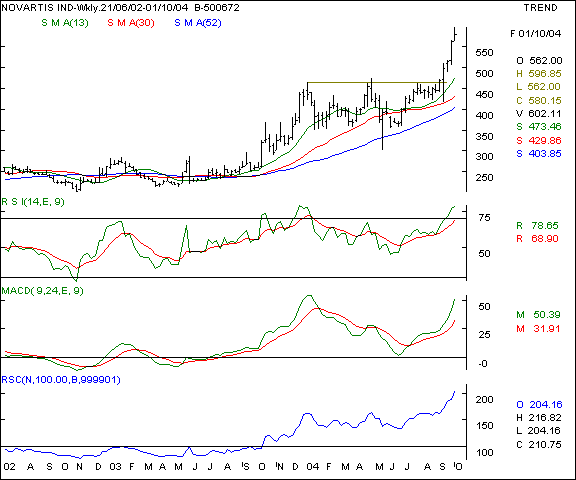 Novartis - Weekly chart