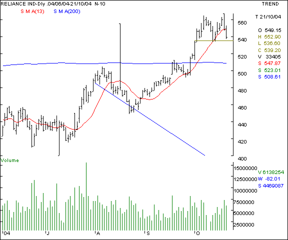 Reliance Inds - Daily chart