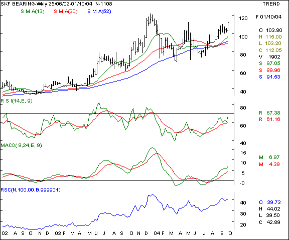 SKF Bearing - Weekly chart