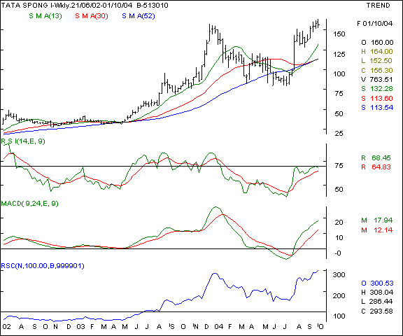 Tata Sponge - Weekly chart