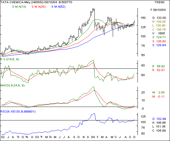 Tata Chem - Weekly chart