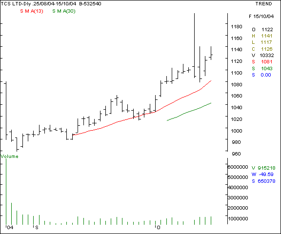 TCS - Daily chart