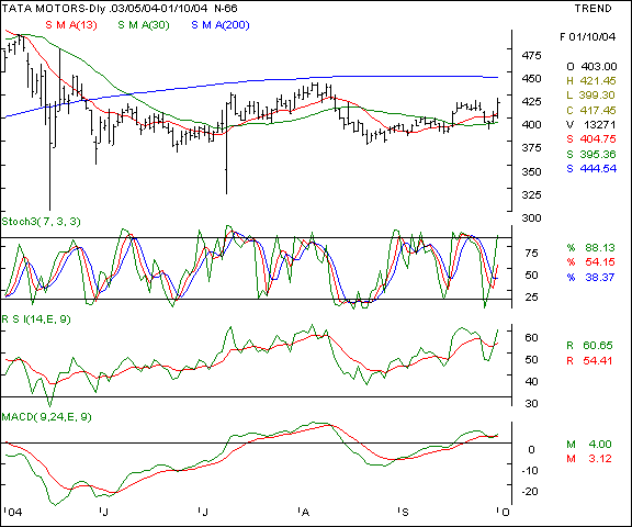 Tata Motors - Daily chart