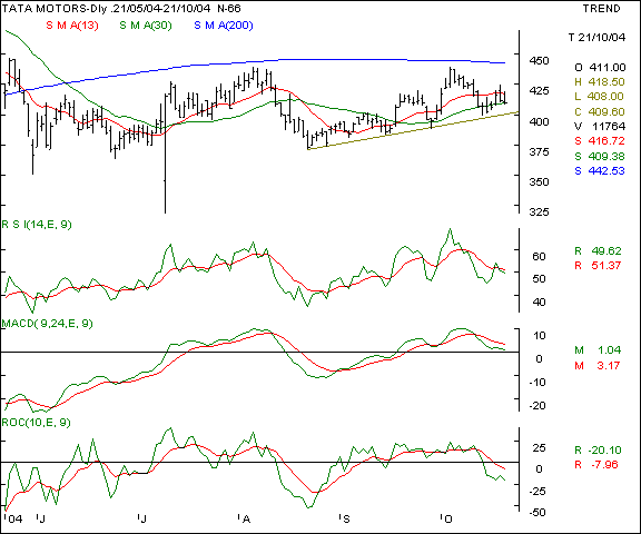 Telco - Daily chart