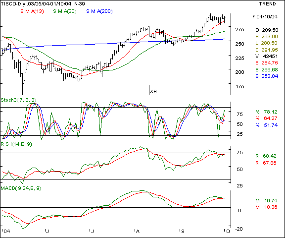 Tisco - Daily chart